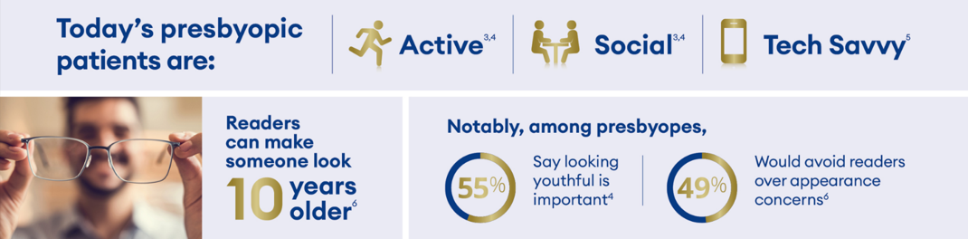 Today's presbyopic patients are: Active, Social, Tech Savvy