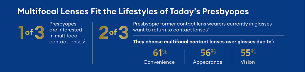 Multifocal Lenses Fit the Lifestyles of Today's Presbyopes