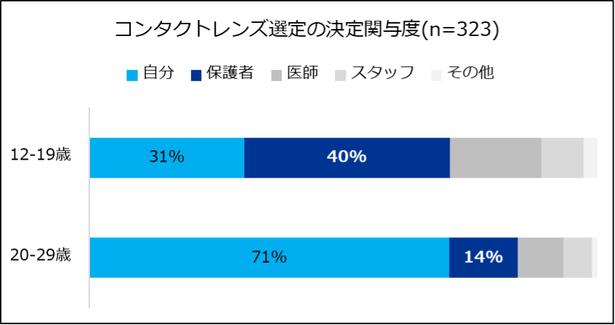 New School data shown as 2 scales of percentages